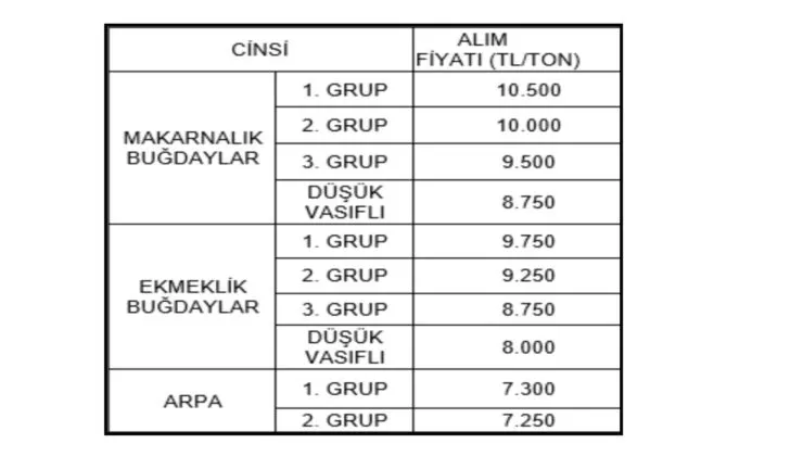 TMO, 2024 Dönemi Hububat Alım Fiyatını Açıkladı