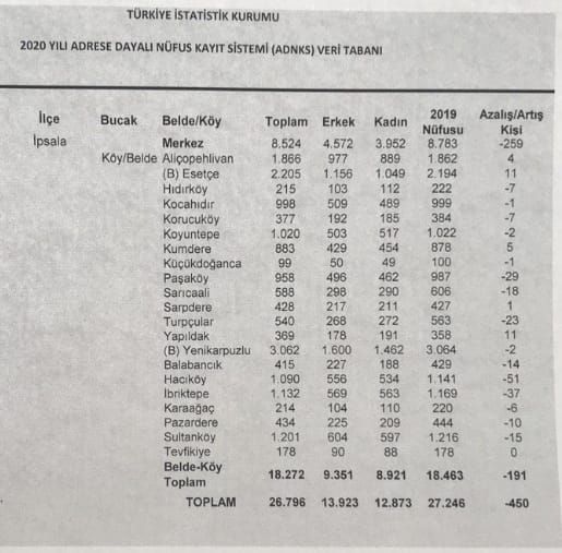 Edirne’de Her 1 Kilometreye 67 Kişi Düşüyor